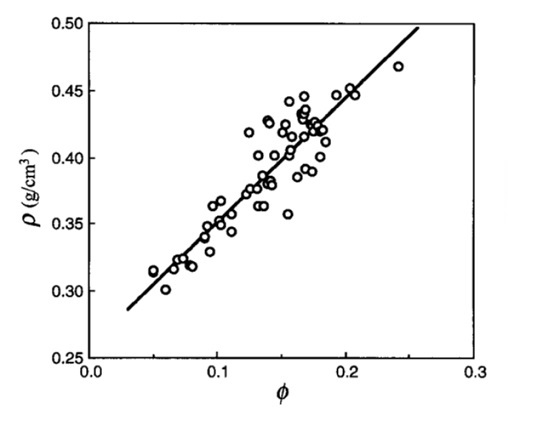 Density and bundle sheath