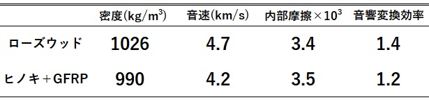 新素材の振動特性